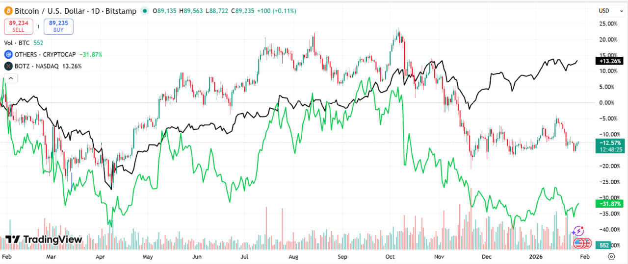 photo_2026-01-28_19-20-07 По данным рынка, за последний год Биткоин подешевел примерно на 12%. За тот же период биржевой фонд Global X Robotics & Artificial Intelligence ETF прибавил около 13%. Для спекулятивного капитала, который ищет не стабильность, а рост, выбор стал очевиднее.