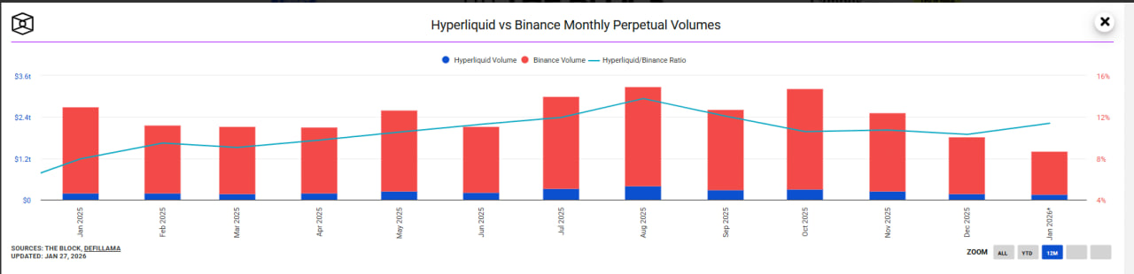 photo_2026-01-29_13-29-10 Hyperliquid бросает вызов Binance: стала ли DEX самой ликвидной площадкой в мире