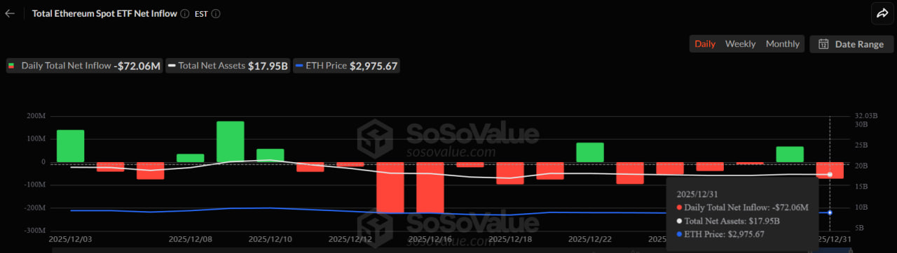 photo_2_2026-01-03_02-02-46 Спотовые ETF на Ethereum завершили 2025 год с чистым оттоком средств в размере $72 млн.
