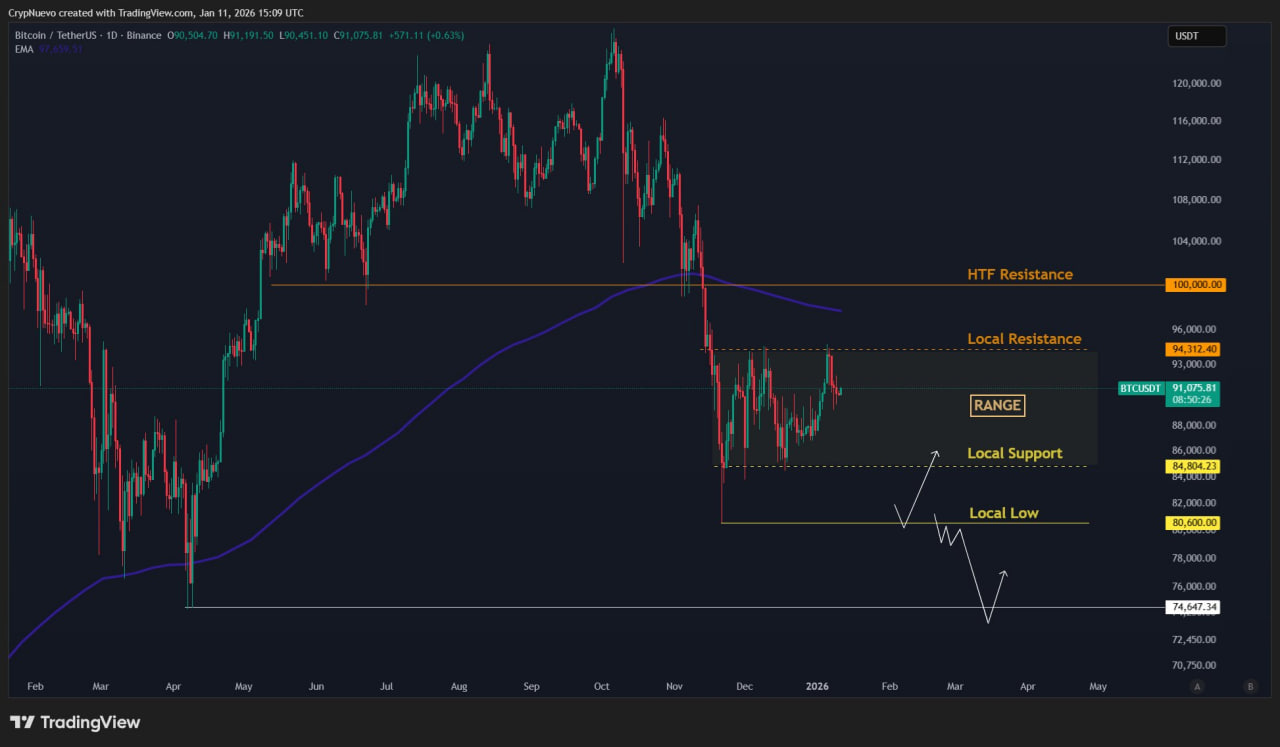 Давление на ФРС и нервная макросреда: что важно для биткоина на этой неделе