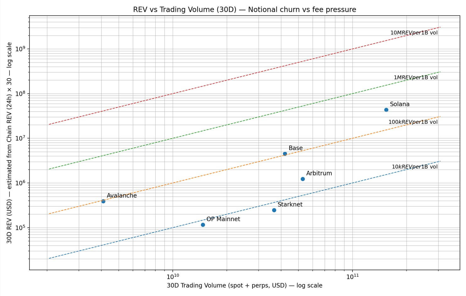 Starknet generates roughly $250,000 in monthly REV starknet-generates-roughly-250,000-in-monthly-rev