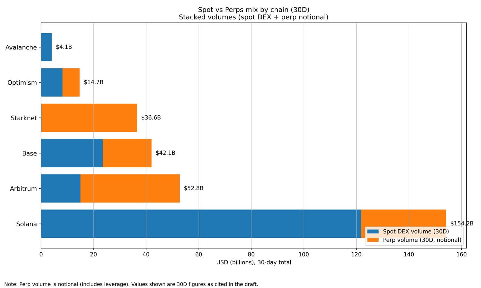 solana-leads-in-30-day -trading-volume Solana leads in 30-day trading volume