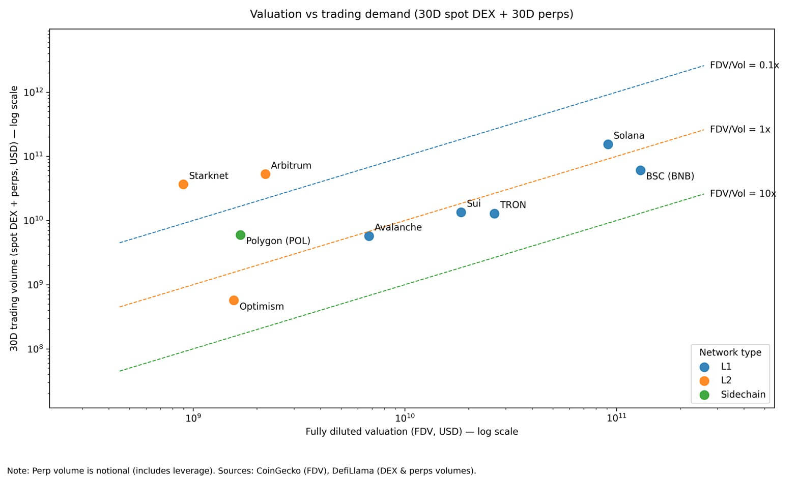 networks-with-low-FDV-to-volume-ratios Networks with low FDV-to-volume ratios