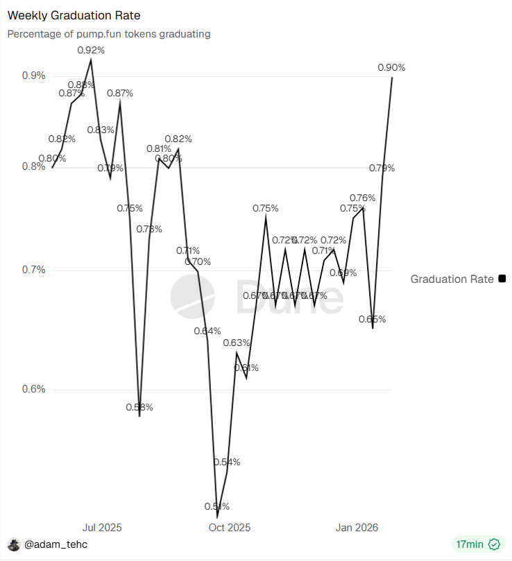 Pump.fun graduations spiked to the highest level