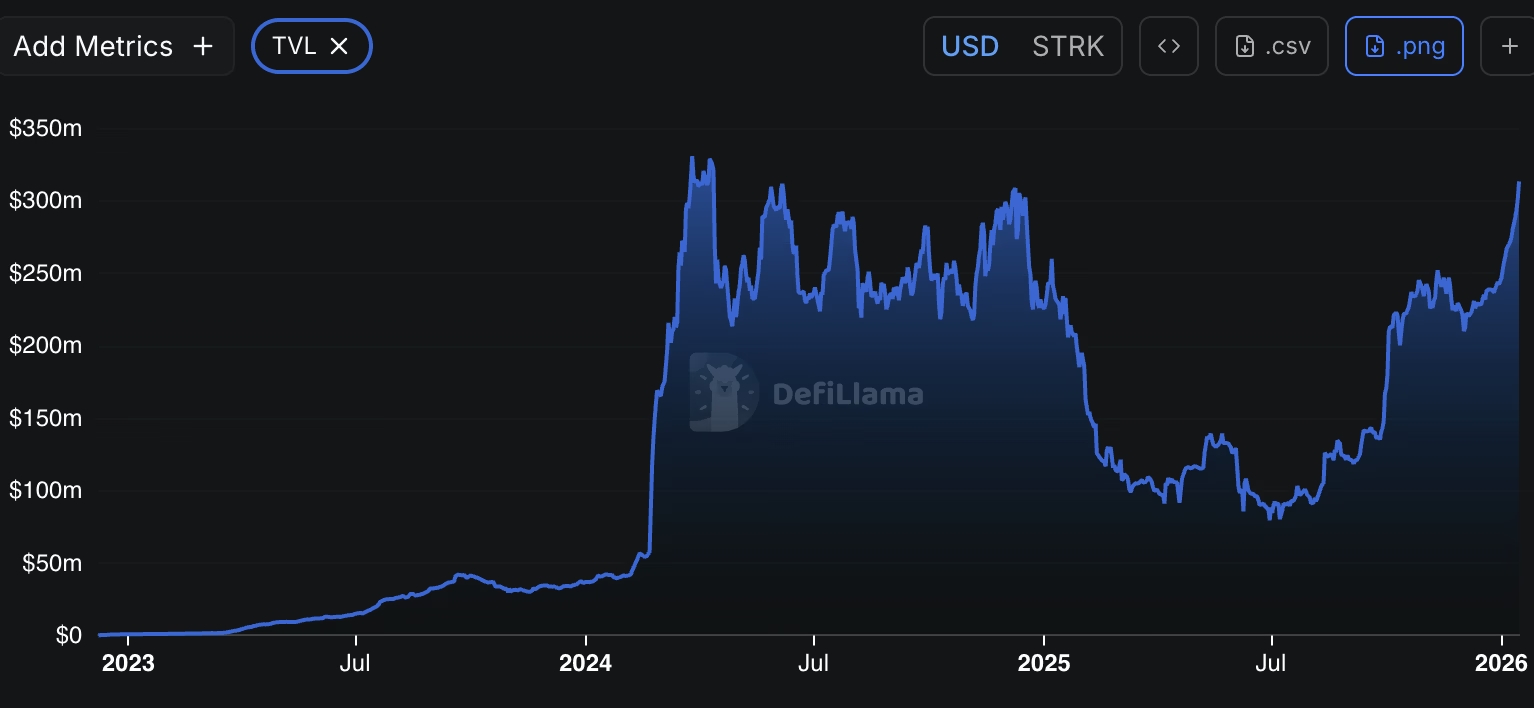 Starknet TVL 2023-present starknet-tvl-2023-present