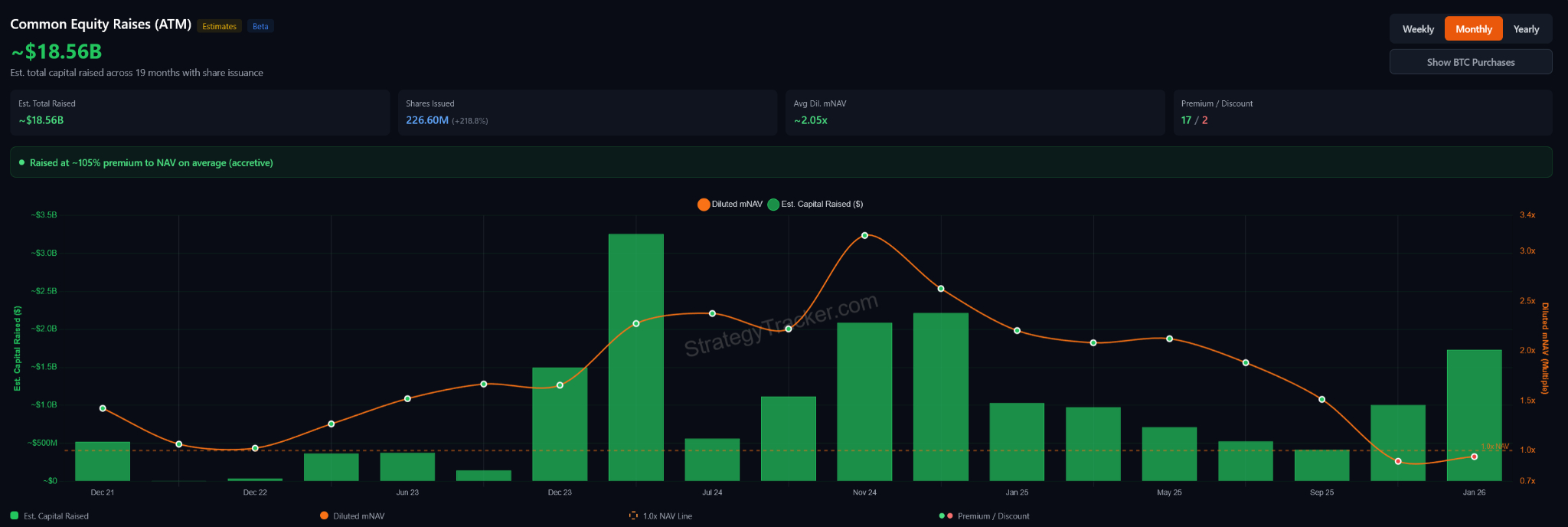 Strategy’s Total Capital Raised