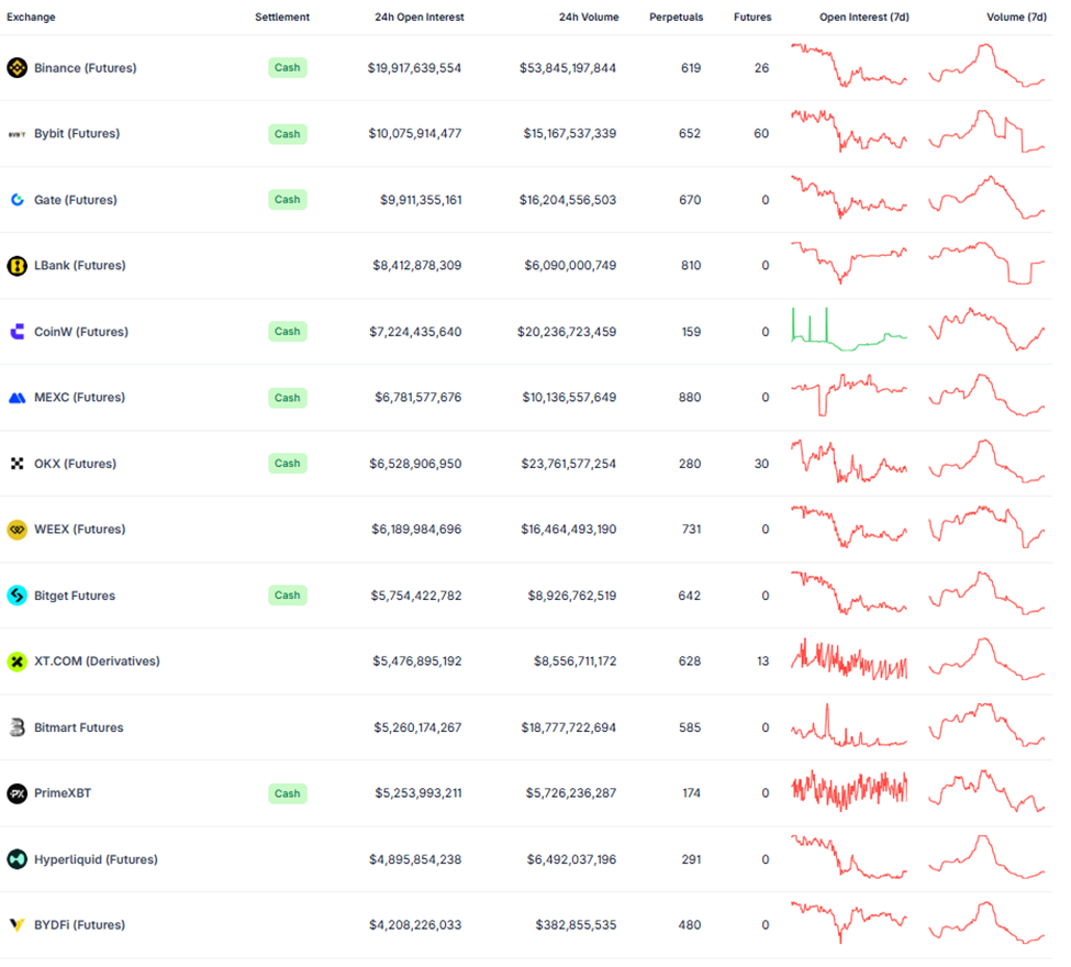 Top Derivative Exchanges Ranked by Open Interest & Trade Volume