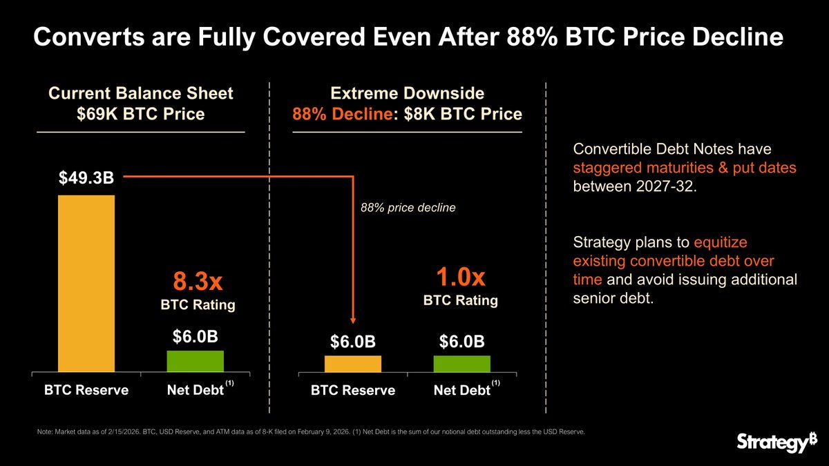 MicroStrategy’s infographic shows debt coverage at various Bitcoin price levels