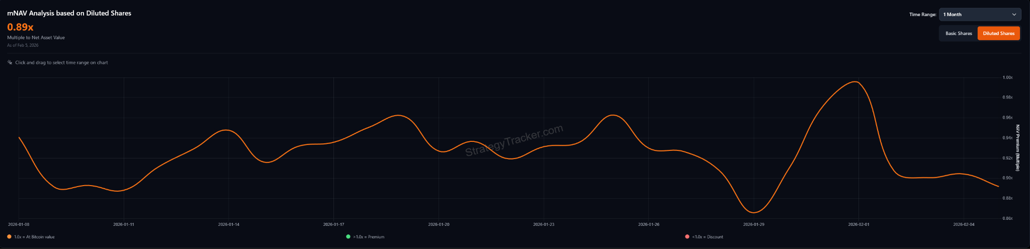 Strategy’s Bitcoin Premium Collapses