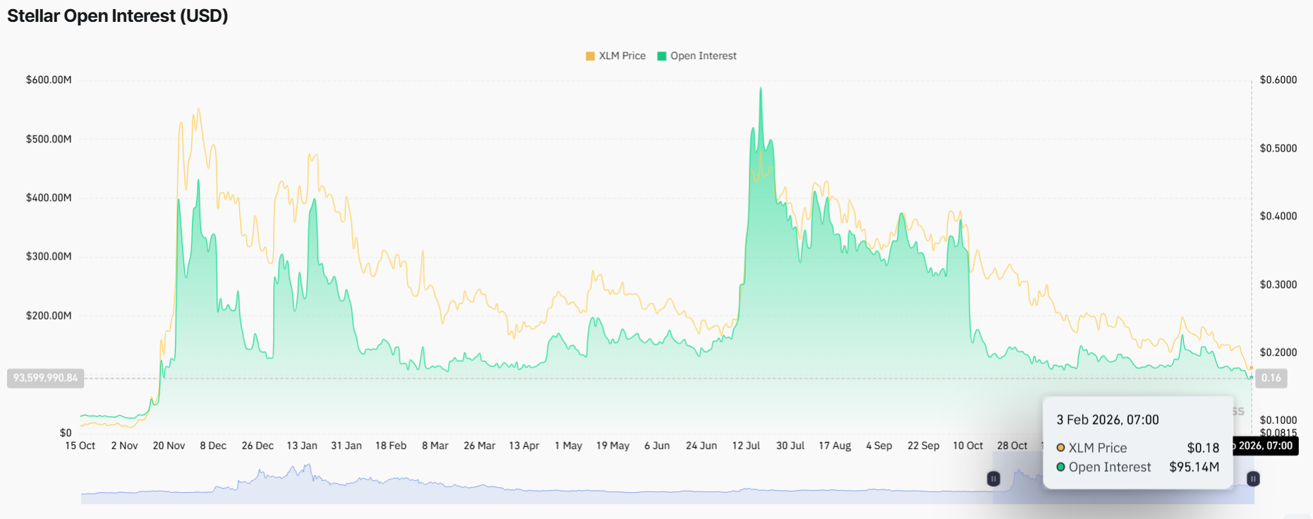 Stellar Open Interest