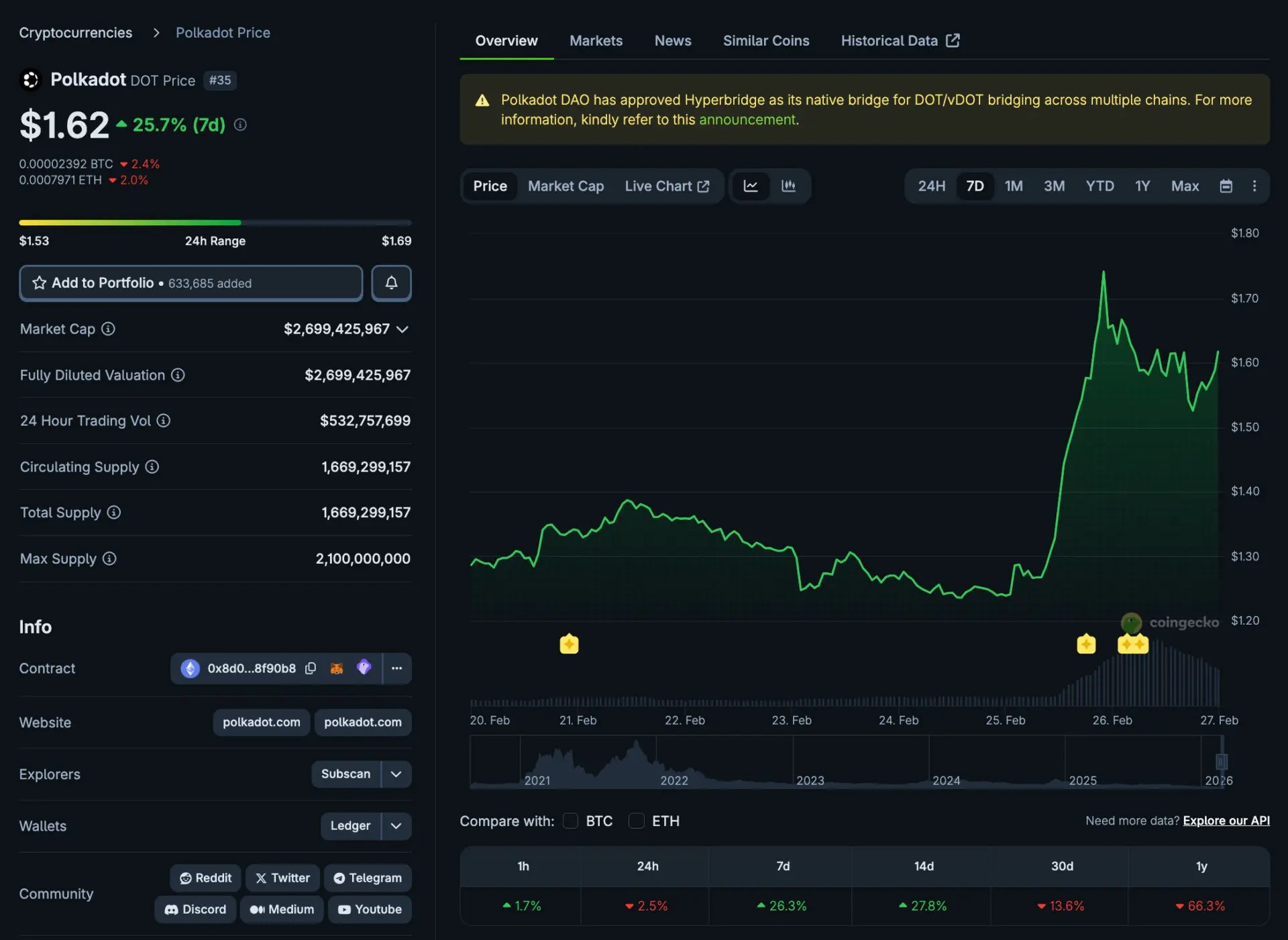 Polkadot (DOT) price chart polkadot dot price chart