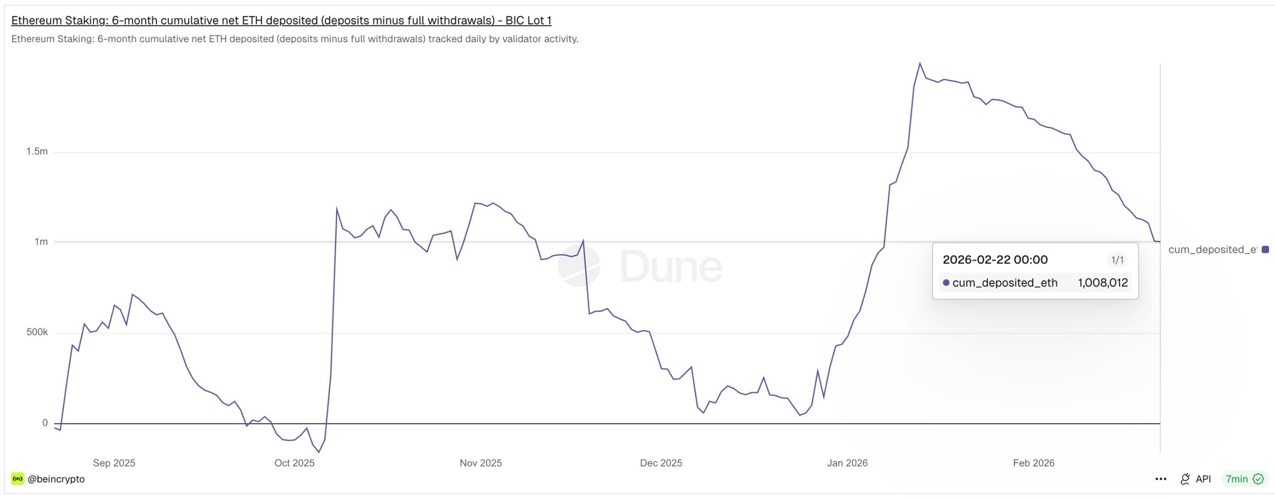 staking demand falls staking demand falls