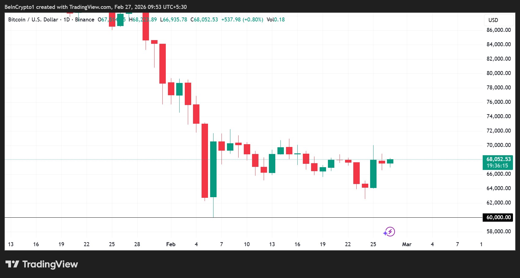 Bitcoin (BTC) Price Performance bitcoin price performance