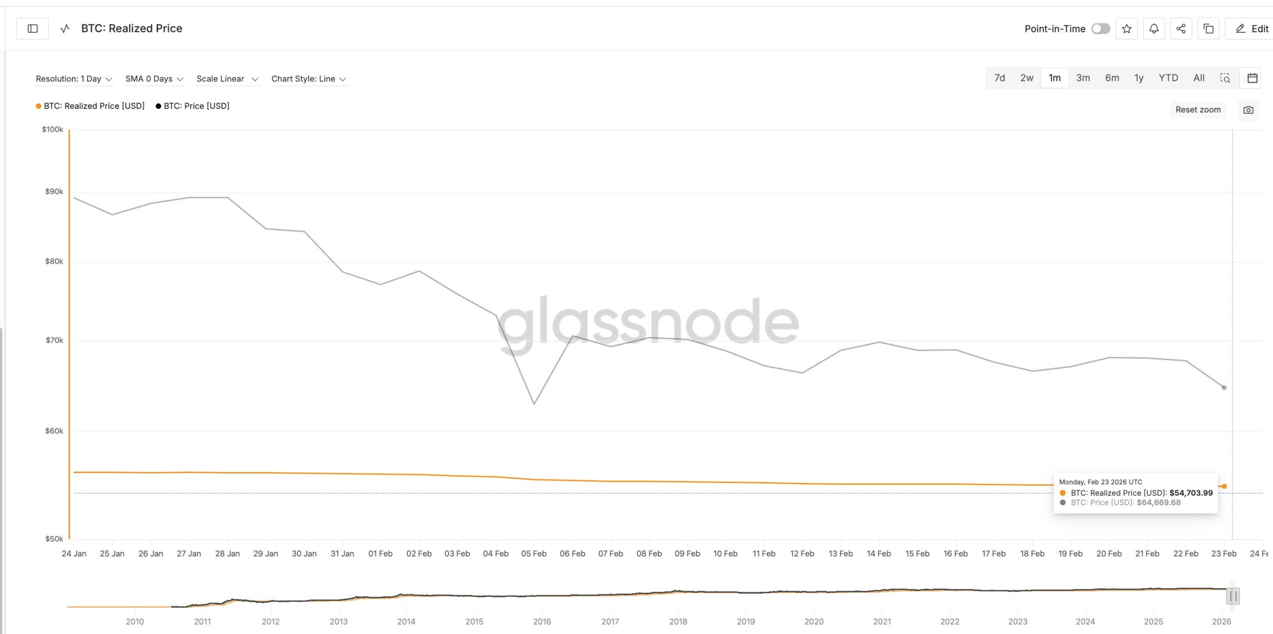Bitcoin Realized Price bitcoin realized price