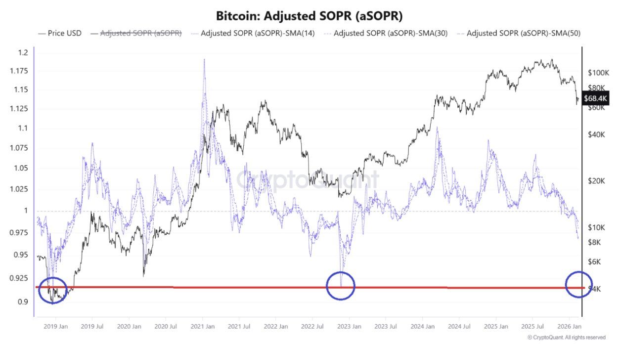 Bitcoin Adjusted Spent Output Profit Ratio