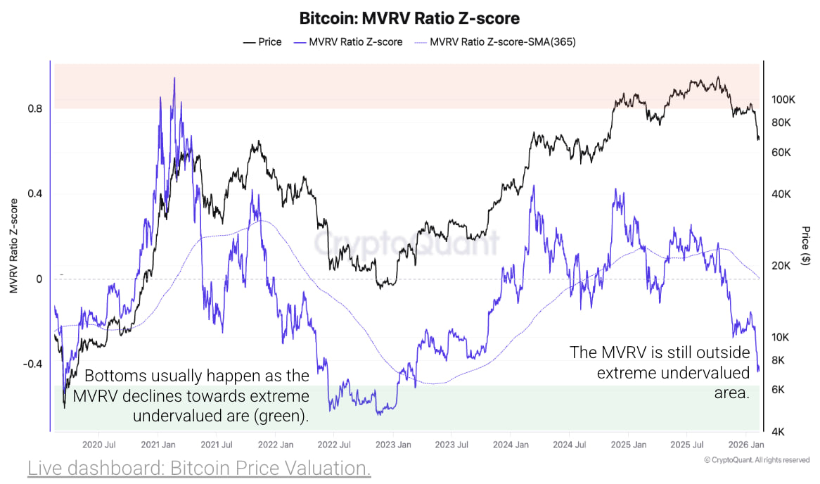 photo_2026-02-13_15-12-30 Еще один аргумент — коэффициент MVRV. Этот индикатор сравнивает рыночную стоимость биткоина с его реализованной стоимостью и часто используется для оценки справедливой цены.
