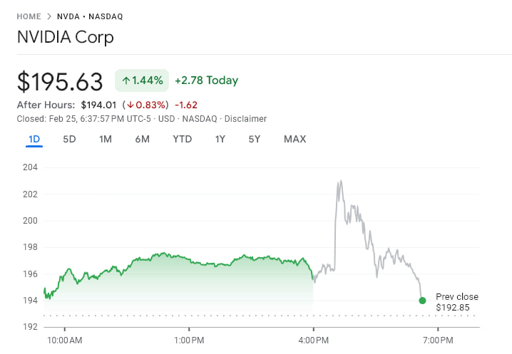 photo_2026-02-26_14-35-35 Nvidia снова удивила рынок. Компания отчиталась лучше прогнозов, акции в моменте взлетели выше 200 долларов на постмаркет-сессии, но затем часть роста была быстро снята.