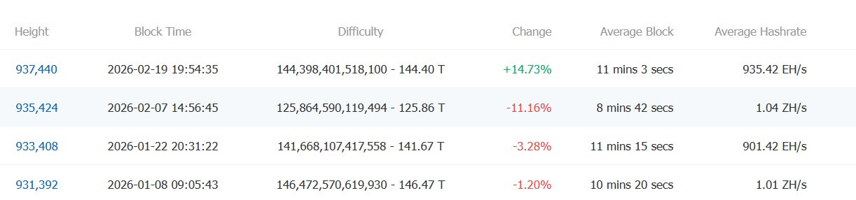 Bitcoin Mining Difficulty Adjustments in 2026 Bitcoin Mining Difficulty Adjustments in 2026