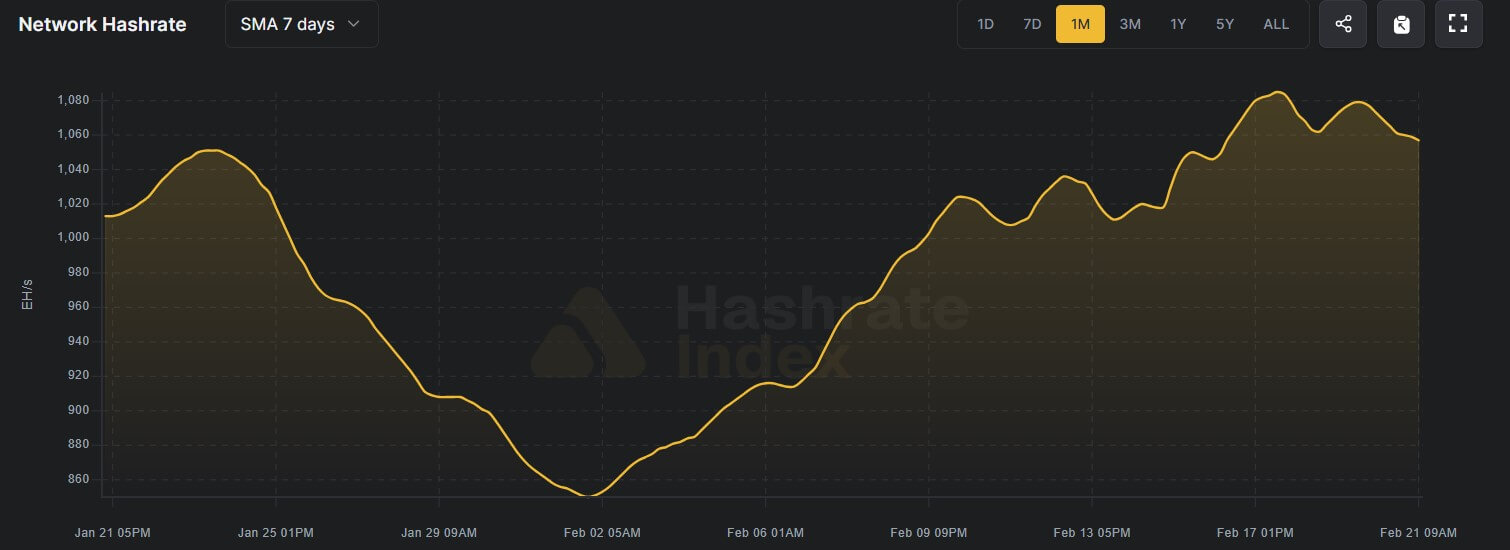 Bitcoin Network Hashrate in The Last 30 Days Bitcoin Network Hashrate in The Last 30 Days
