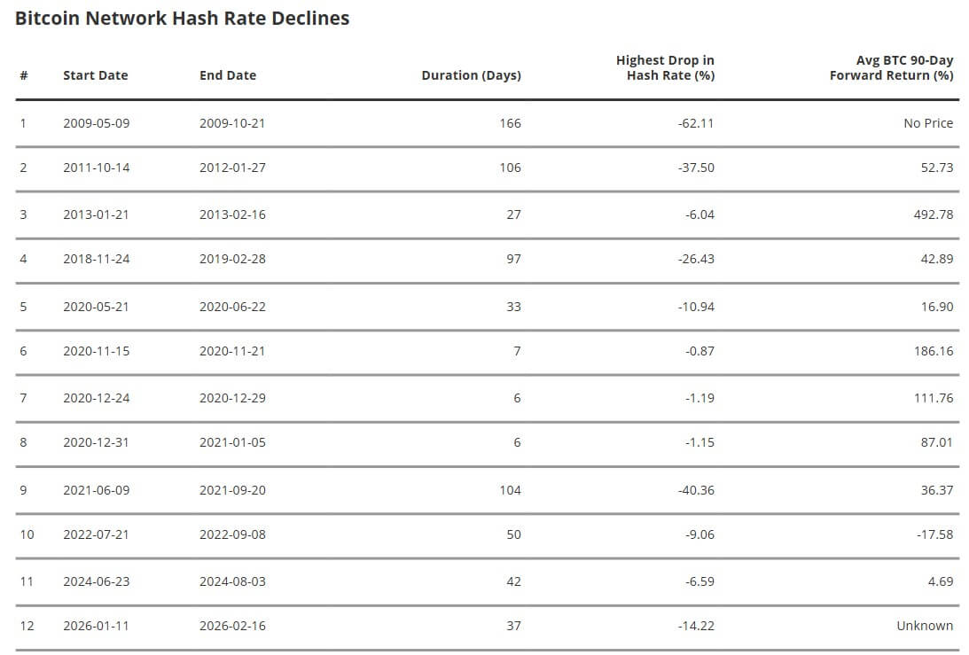 Bitcoin Network Hashrate Decline and Price Returns in 90 Days Bitcoin Network Hashrate Decline and Price Returns in 90 Days