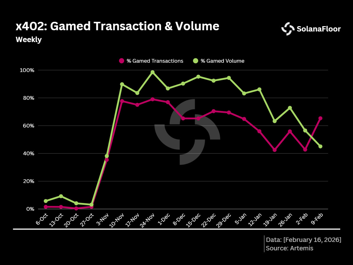 x402 gamed transactions x402 gamed transactions