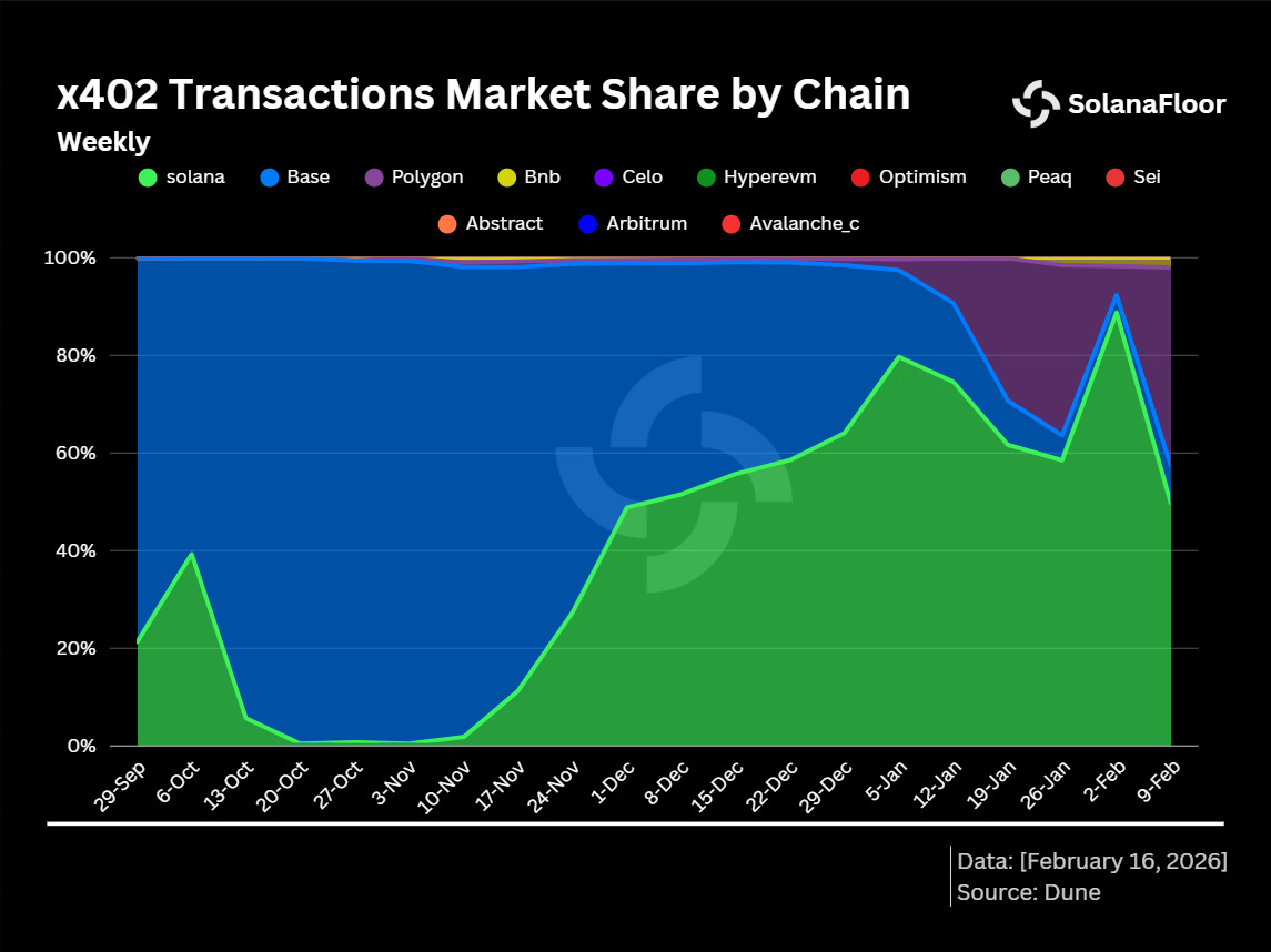 x402 transaction market share x402 transaction market share
