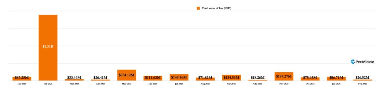 Losses from crypto hacks and scams fell sharply in February