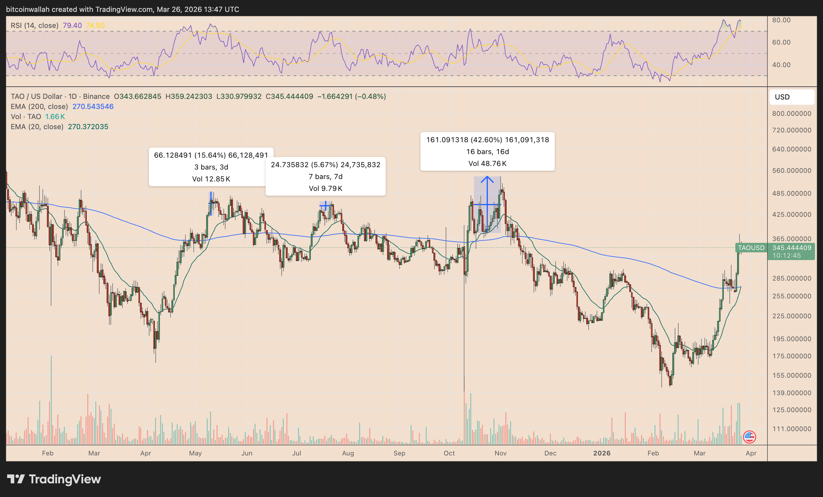 TAO/USD daily chart tao usd daily chart