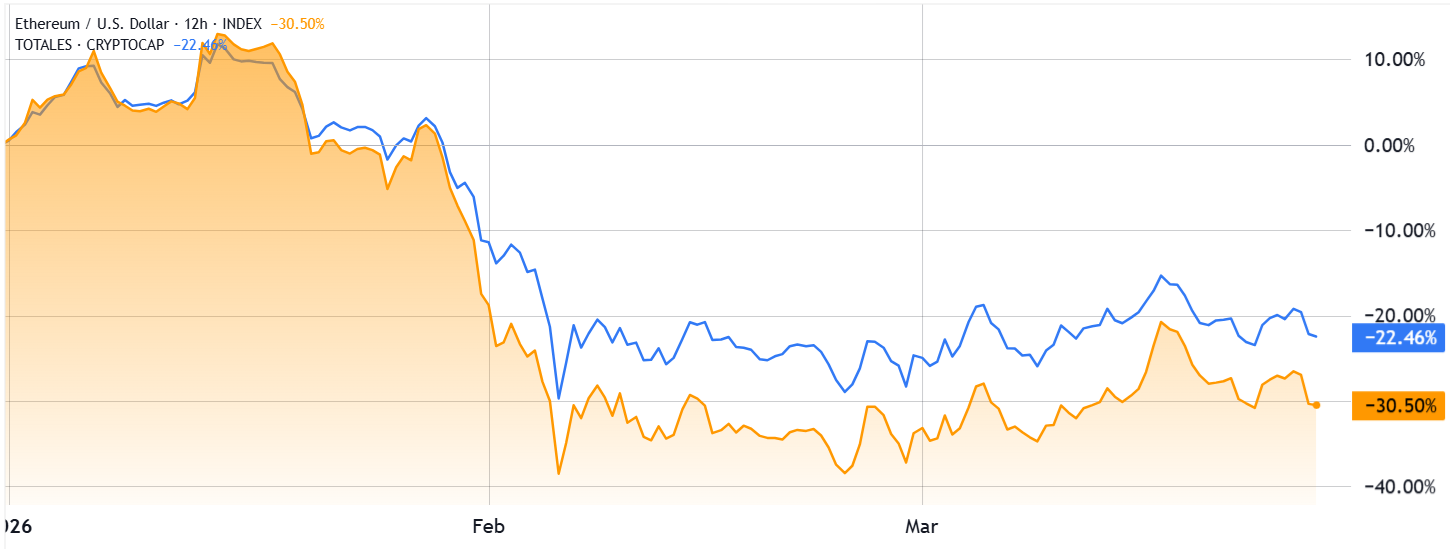 ETH/USD (orange) vs. Total crypto capitalization (blue) eth usd orange vs total crypto capitalization blue