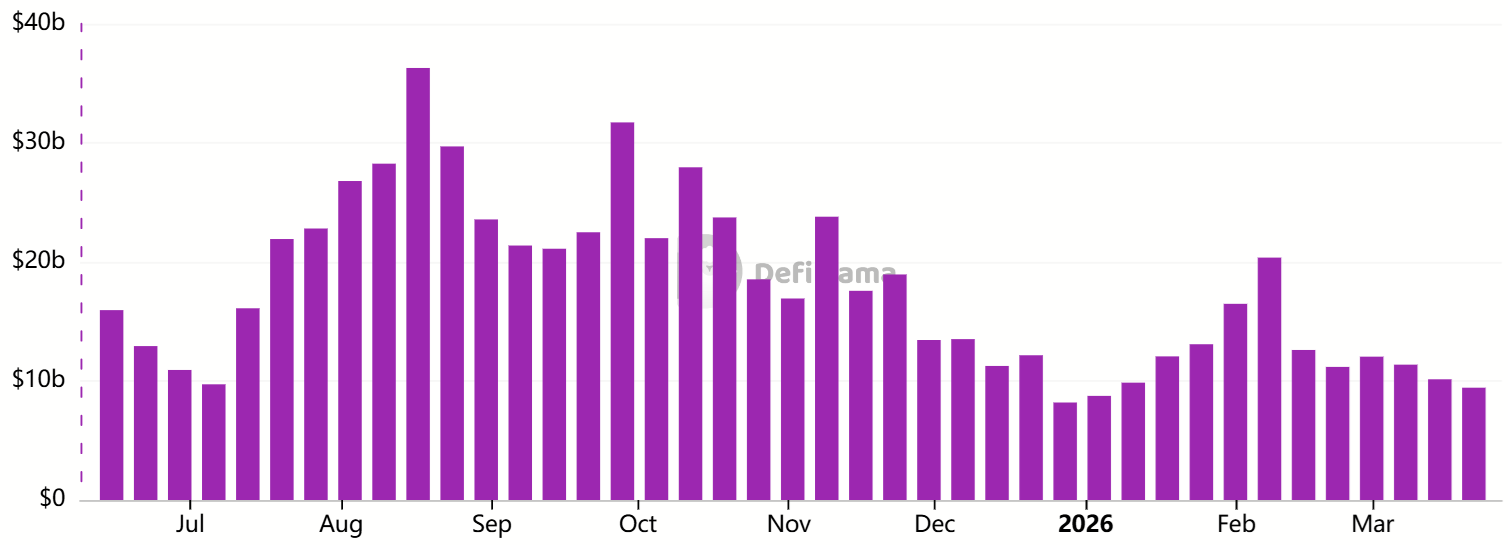 Weekly DEX volumes on Ethereum, USD weekly dex volumes on ethereum usd