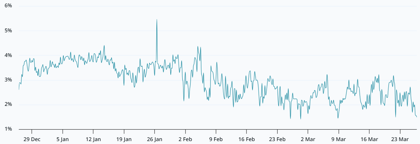 ETH 2-month futures annualized premium eth 2 month futures annualized premium