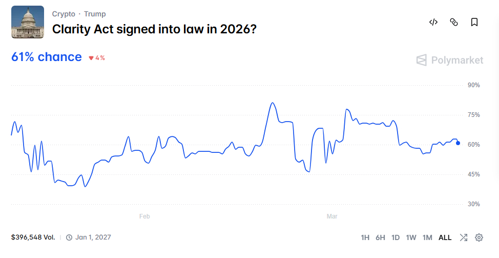 Odds of Clarity Act Passing in 2026 odds of clarity act passing in 2026