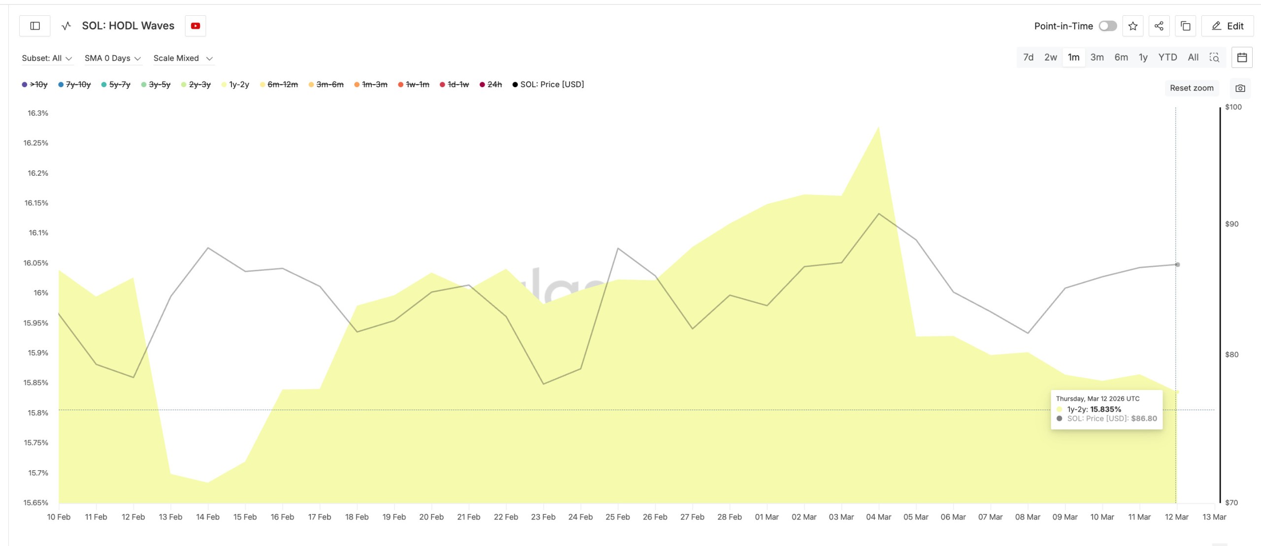 Solana 1y-2y Cohort solana 1y 2y cohort