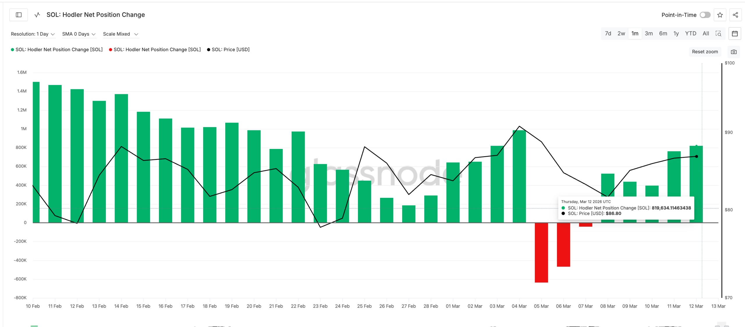 SOL Mid-To-Long-Term Holders Adding sol mid to long term holders adding