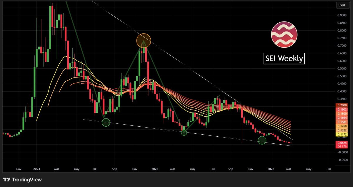 SEI price at channel support sei price at channel support