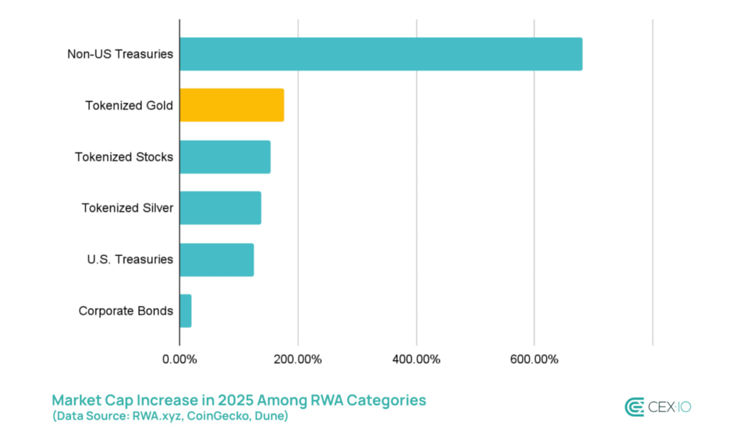 photo_2026-03-02_16-17-53 За год капитализация токенизированного золота выросла с примерно $1,6 млрд до $4,4 млрд. Это увеличение на 177%. В сегмент было привлечено около $2,8 млрд нового капитала.