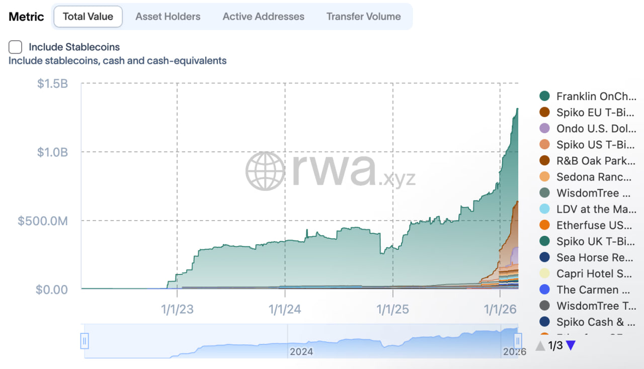 photo_2026-03-04_22-40-56 Общая стоимость распределенных активов недавно превысила $1,3 млрд. За последний месяц показатель вырос примерно на 25%. С начала 2026 года рост превысил 50%.