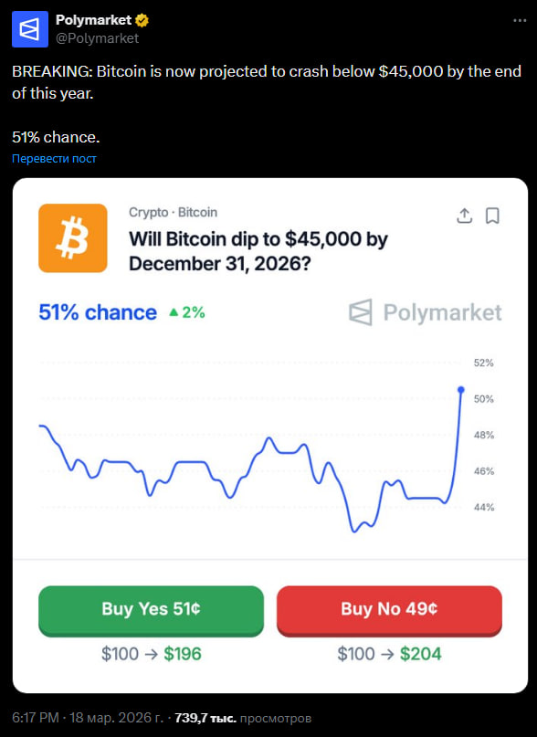 photo_2026-03-20_18-43-18 Настроения на рынке биткоина стали осторожнее. На Polymarket вероятность снижения ниже $45 тыс. к концу 2026 года поднялась до 51%. Это не сигнал паники, но такой сценарий уже рассматривается как равновероятный.