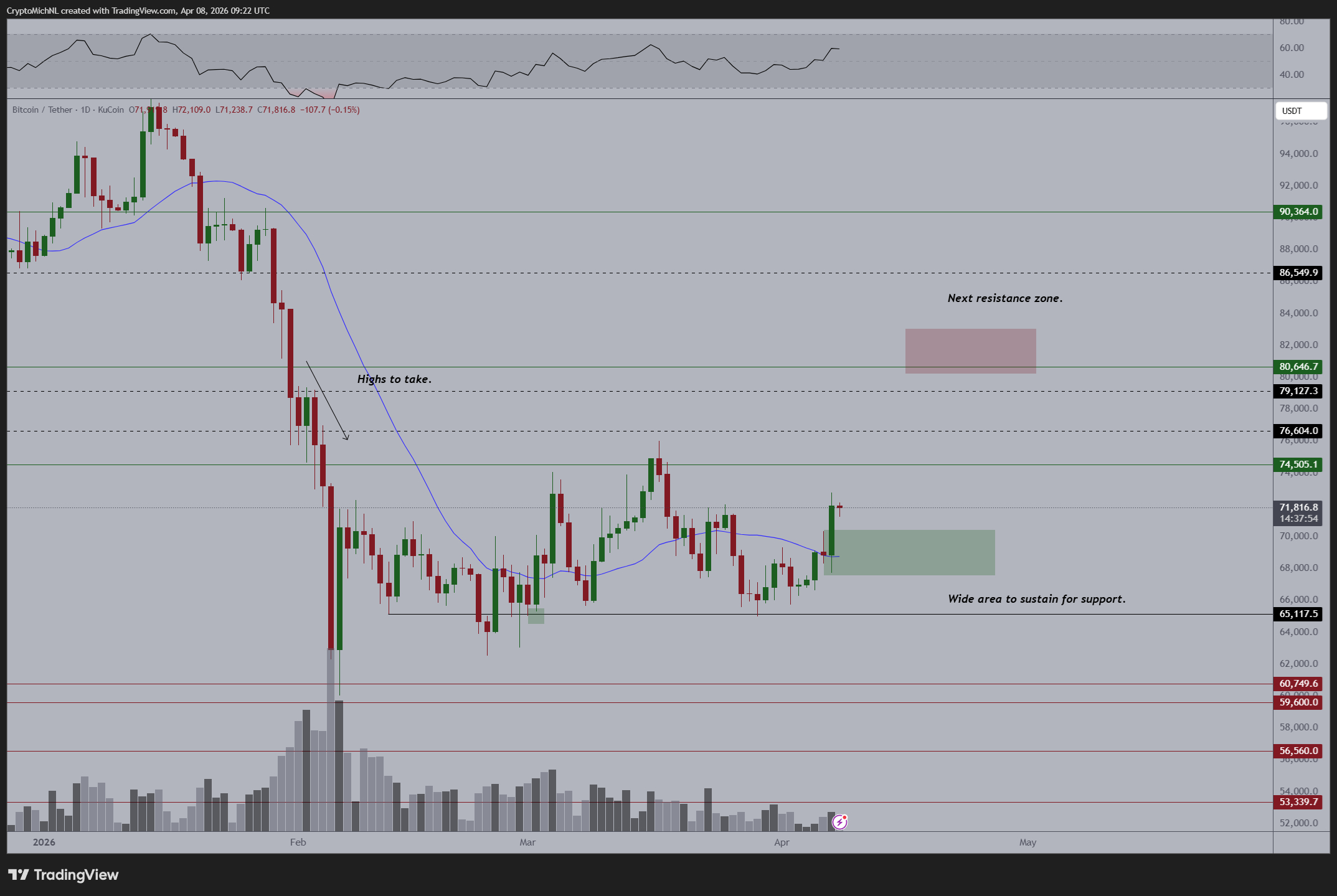 BTC/USDT one-day chart BTC/USDT one-day chart