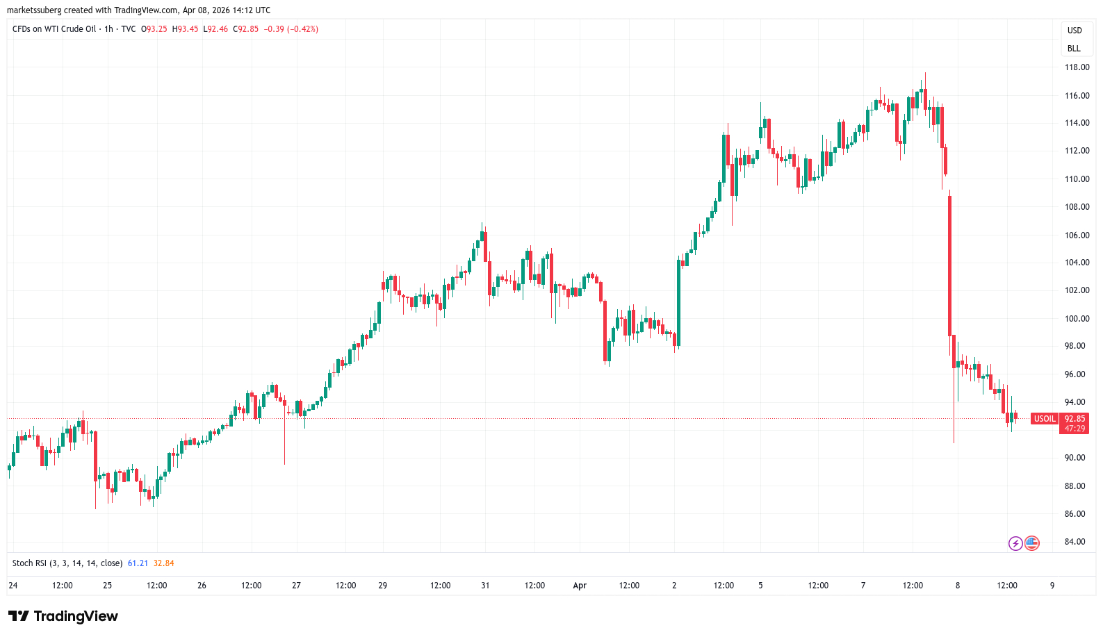 CFDs on WTI crude oil one-hour chart CFDs on WTI crude oil one-hour chart