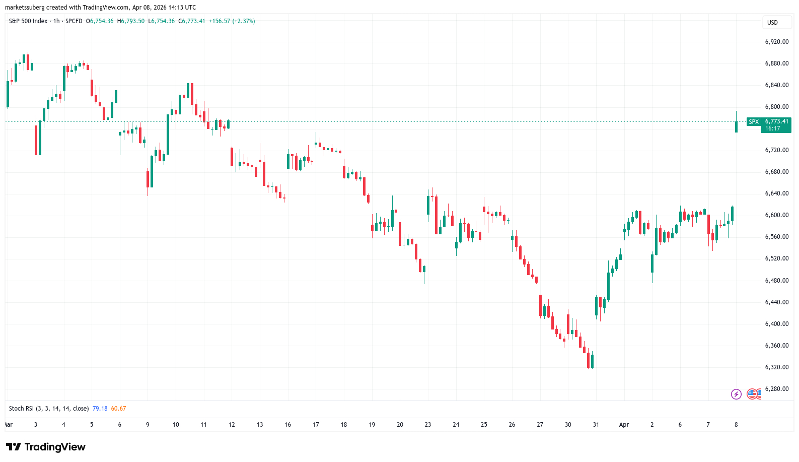 S&P 500 one-hour chart. S&P 500 one-hour chart.