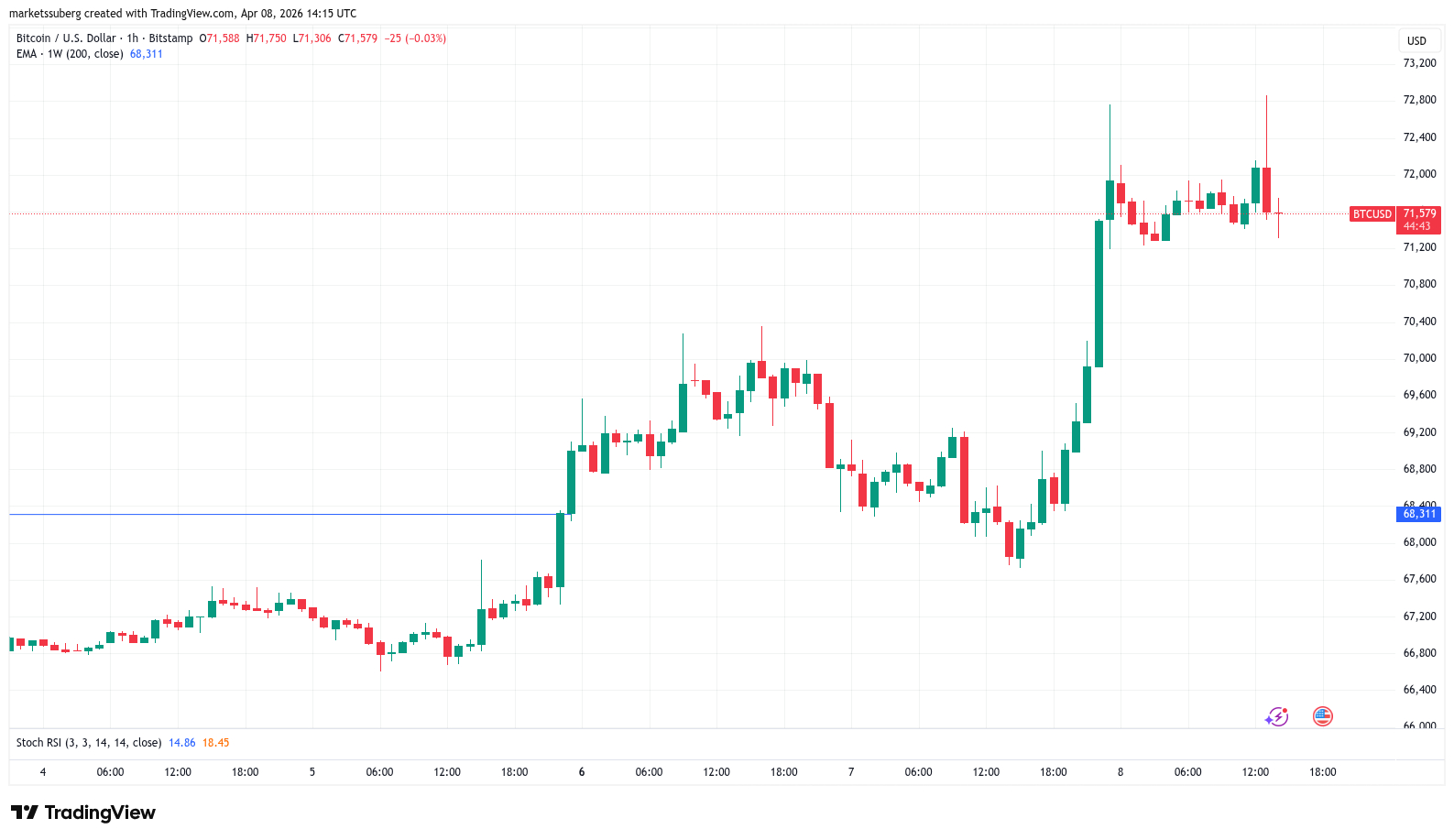 BTC/USD one-hour chart BTC/USD one hour chart