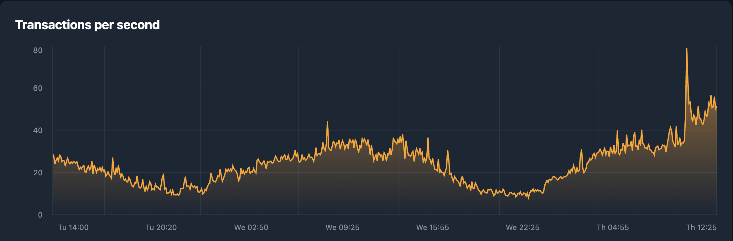 TON’s transactions per second (TPS), spike following the release of the Catchain 2.0 consensus upgrade
