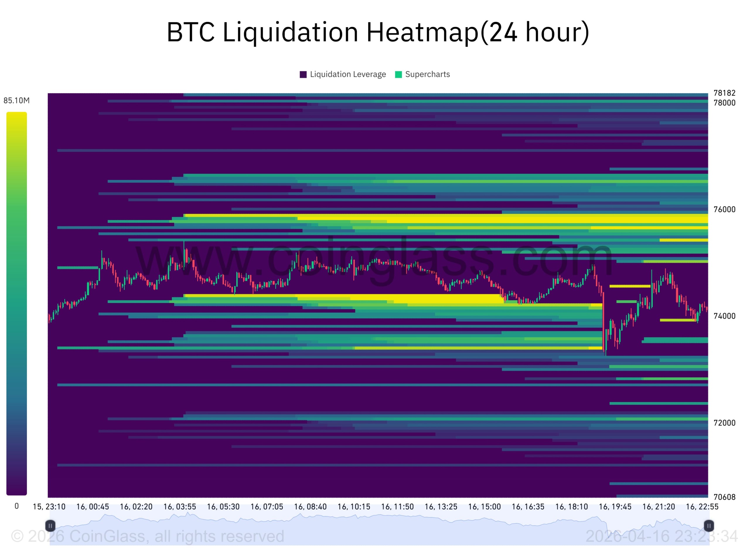 Bitcoin liquidation heatmap 24-hour