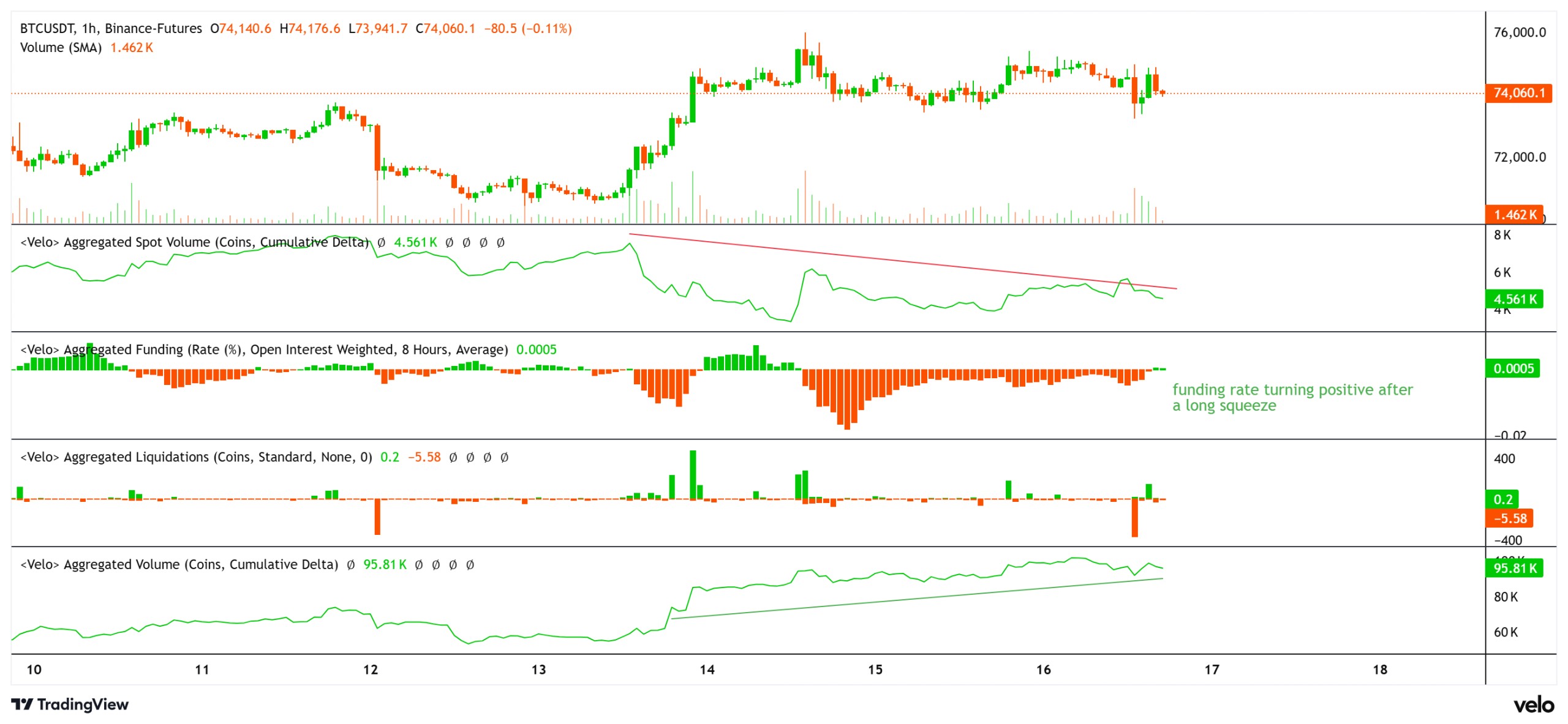 BTC price, spot and futures CVD, funding rate