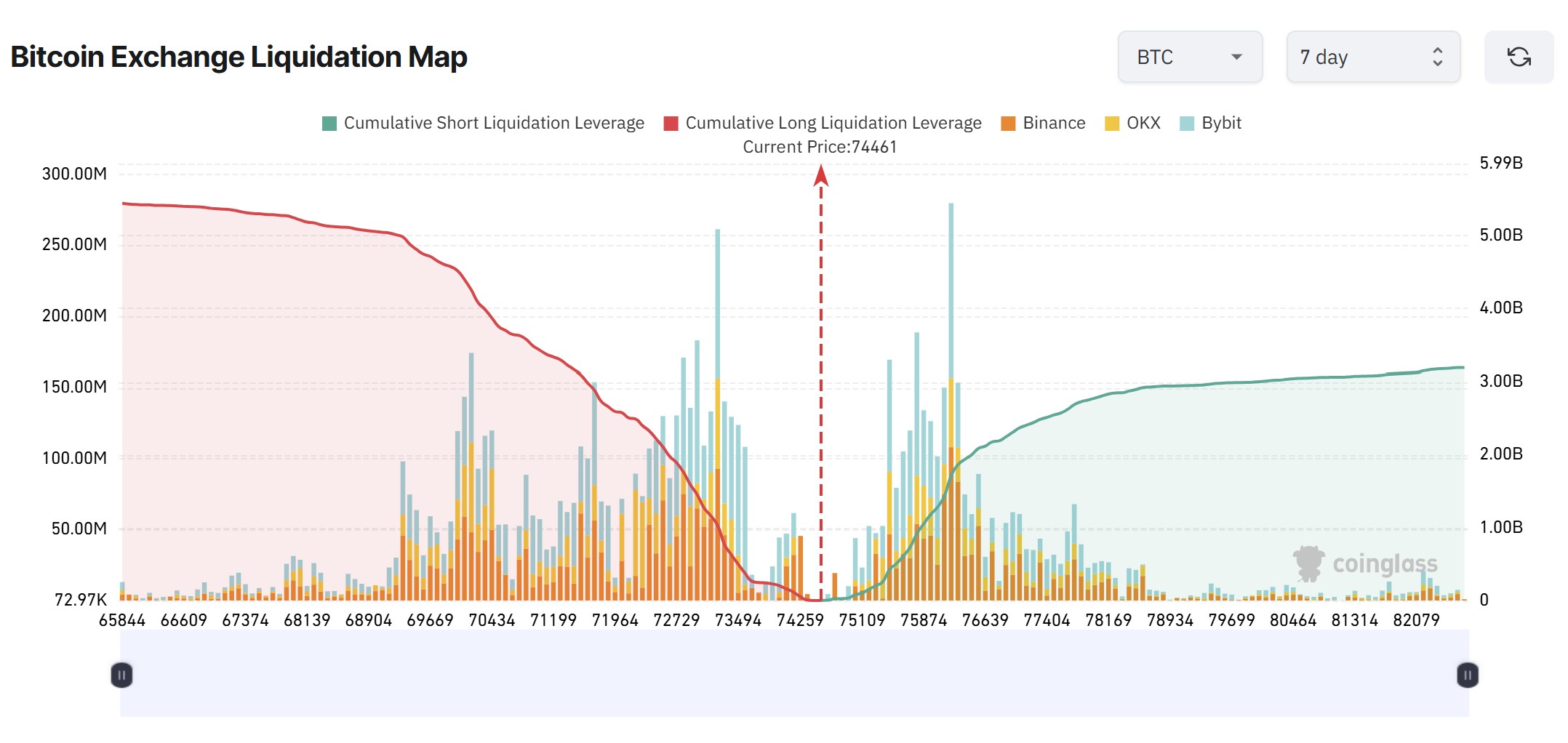 Bitcoin liquidation map