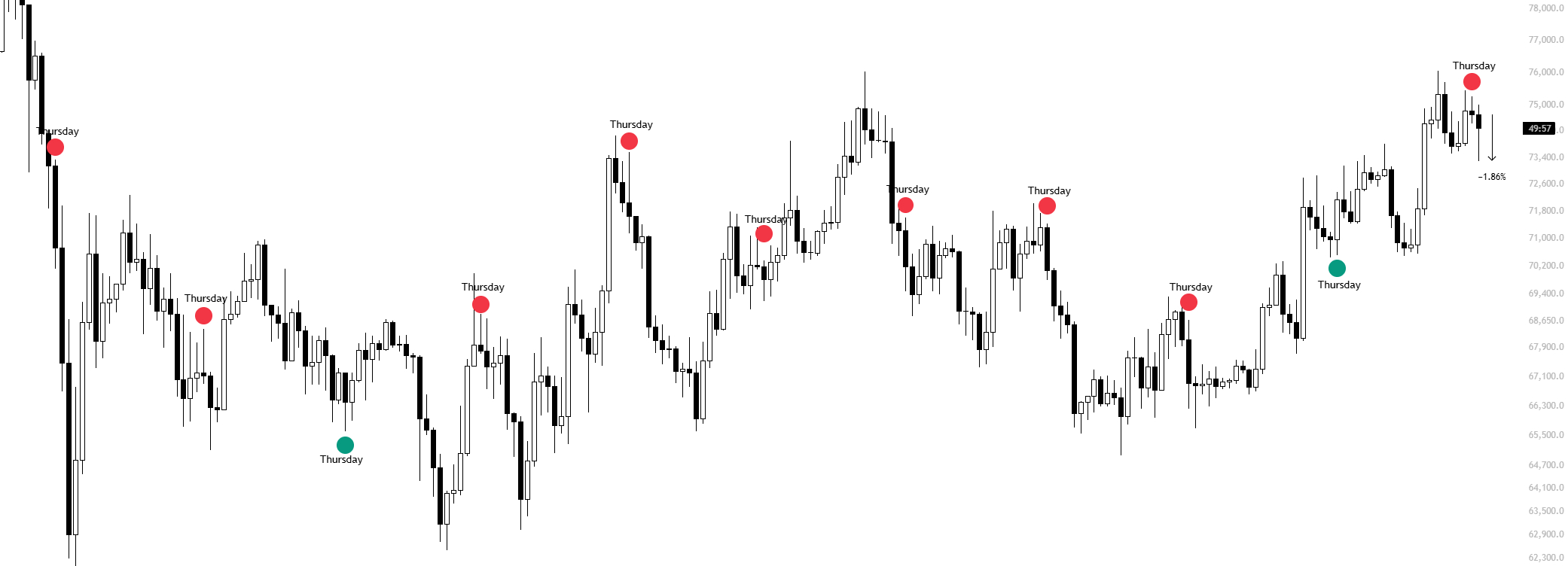 BTC returns on Thursday, analysis by Killa