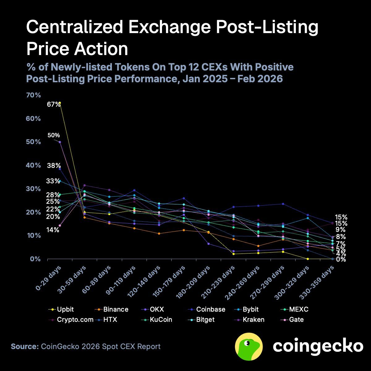 Altcoin Performance Post Listing