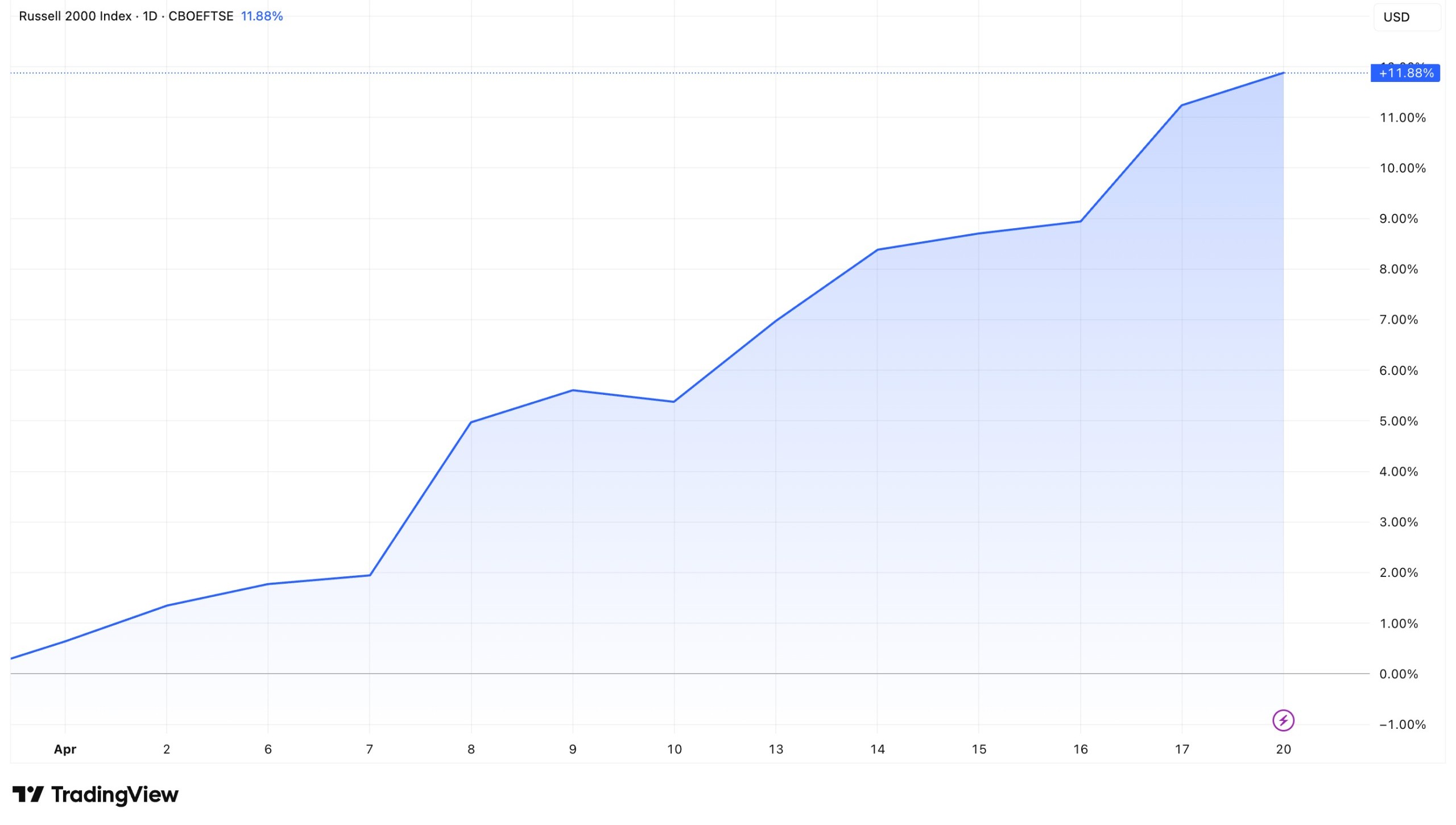 Russell 2000 Performance
