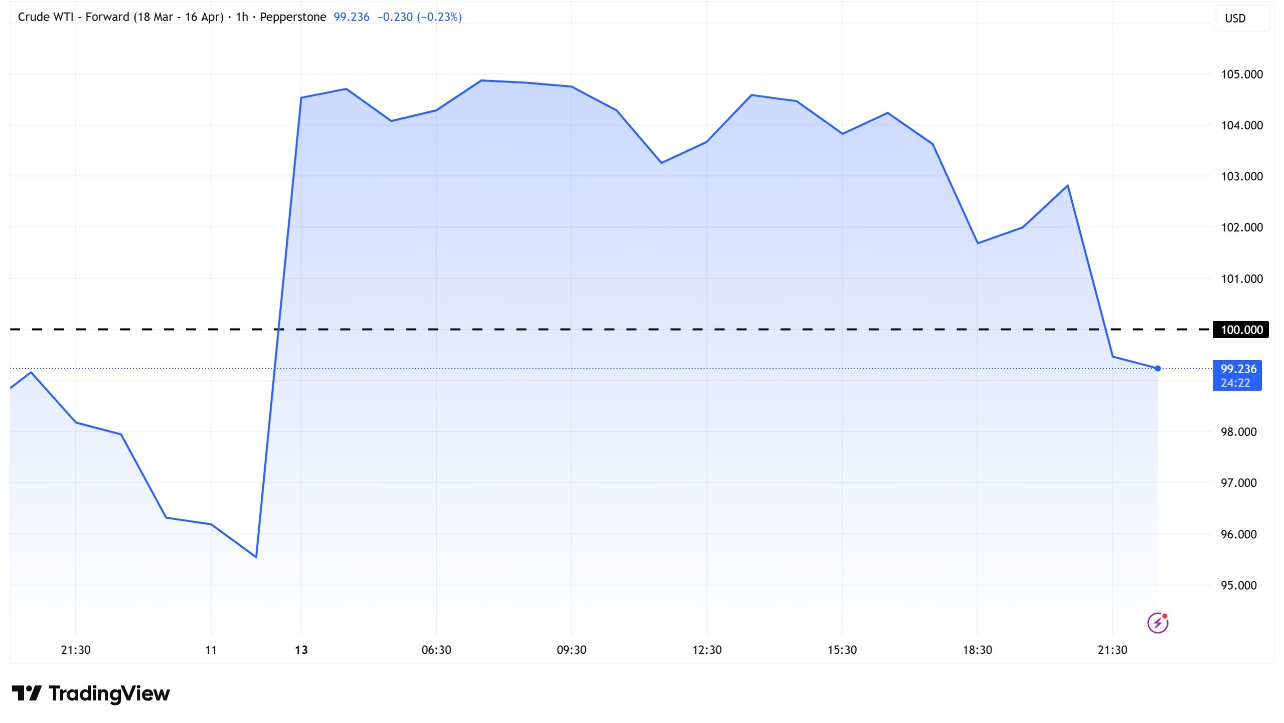 Crude (WTI) Price Performance
